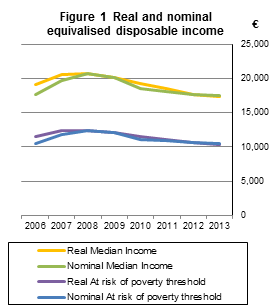 Figure 1  Real and nominal equivalised disposable income
