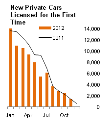 Figure 1 VLFTM - New Private Cars Licensed for the First Time