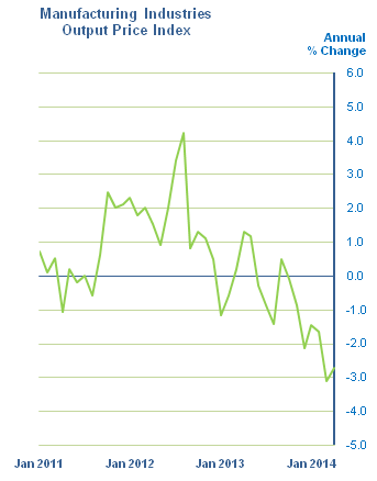 Figure 1 - Manufacturing Industries Output Price Index 									
