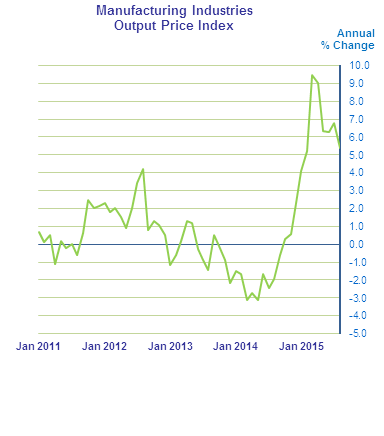 Figure 1 - Manufacturing Industries Output Price Index