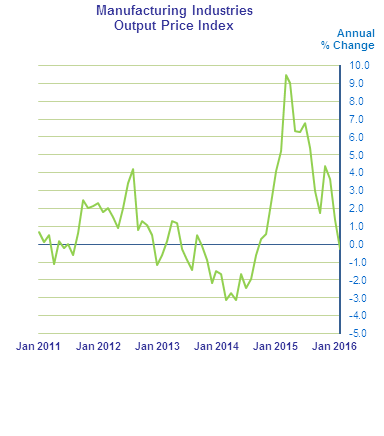 Figure 1 - Manufacturing Industries Output Price Index