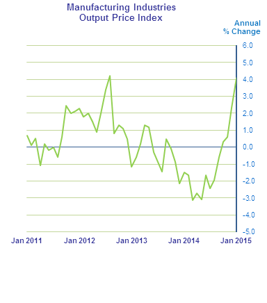 Figure 1 - Manufacturing Industries Output Price Index