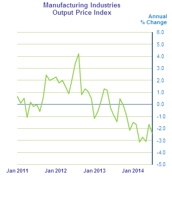 Figure 1 - Manufacturing Industries Output Price Index