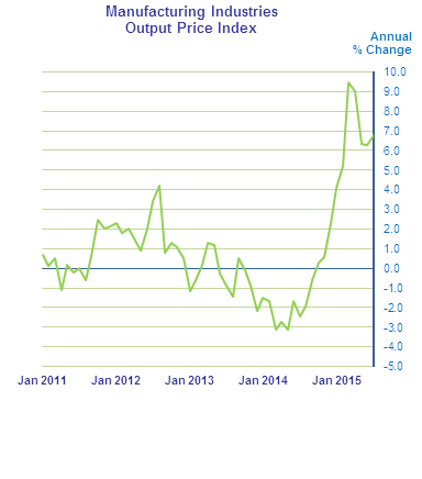 Figure 1 &ndash; Manufacturing Industries Output Price Index