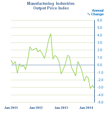 Figure 1 Manufacturing Industries Output Price Index 