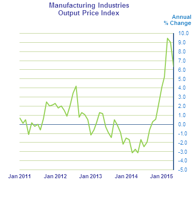 Figure 1 &ndash; Manufacturing Industries Output Price Index