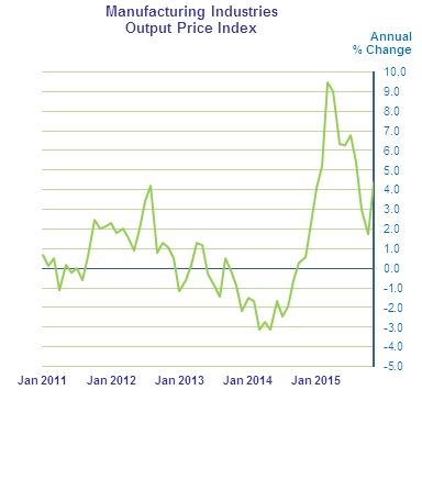 Figure 1 - Manufacturing Indices Output Price Index