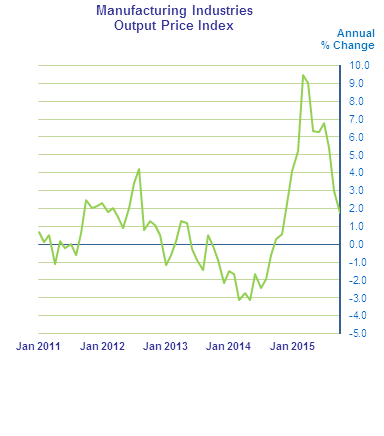 Figure 1 - Manufacturing Industries Output Price Index