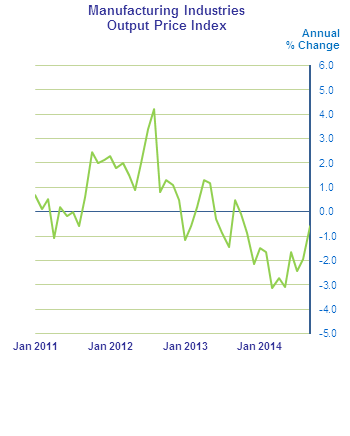 Figure 1 &ndash; Manufacturing Industries Output Price Index