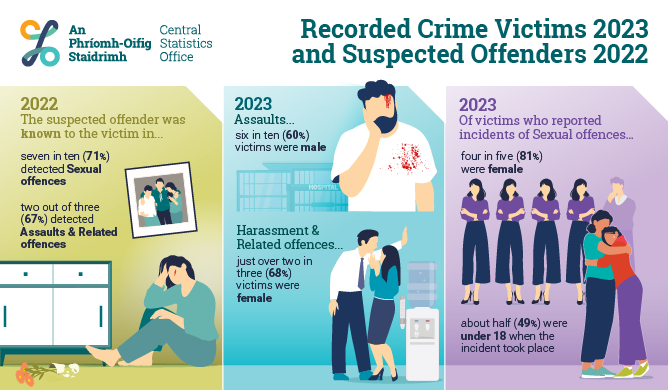 Recorded Crime Victims 2023 and Suspected Offenders 2022