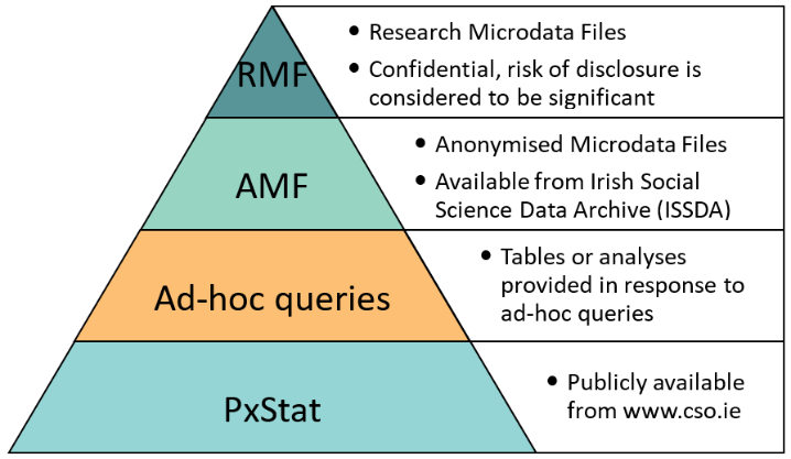 Research Data Pyramid