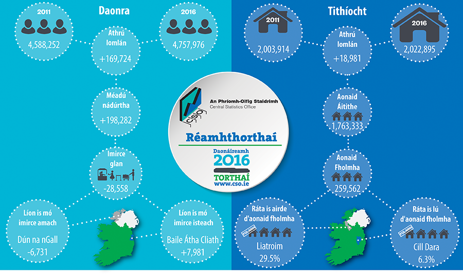 Prelim Results Infographic Final - Irish