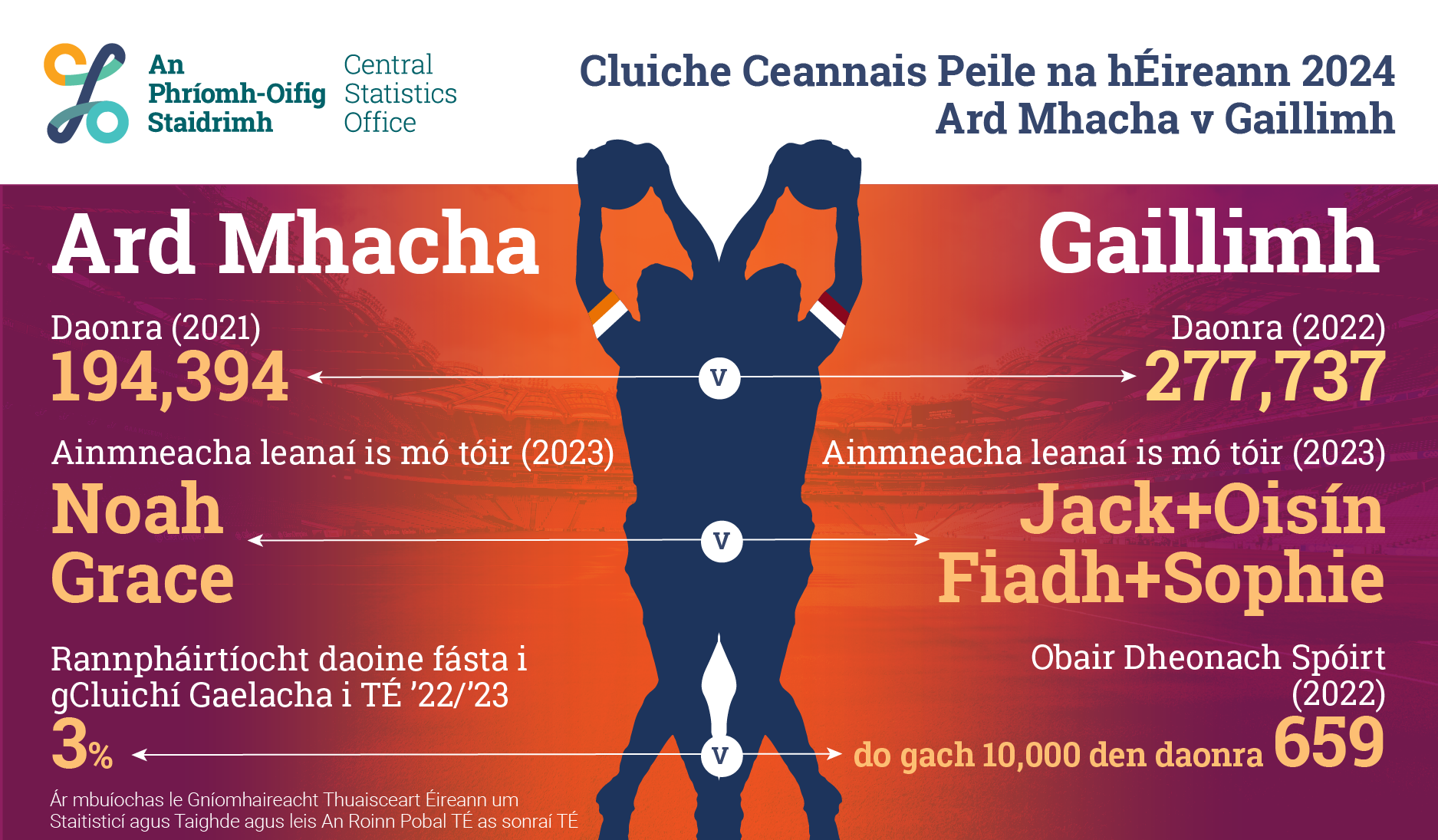 All-Ireland Football Championship 2024 - CSO - Central Statistics Office