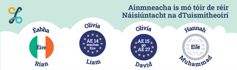 Ainmneacha is mó tóir de réir Náisiúntacht na dTuismitheoirí