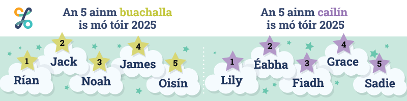 An 5 ainm buachalla agus cailín is mó tóir 2025