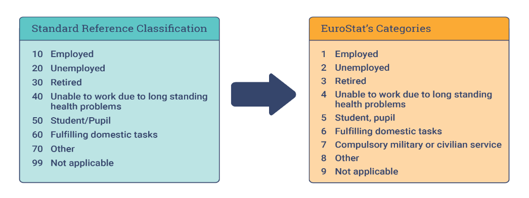 Remapping to EuroStat PES - MAS