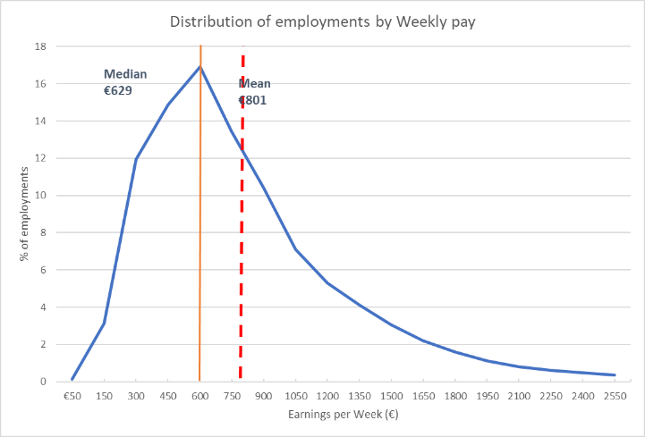 Distribution_of_employments_by_weekly_pay-721x489.png