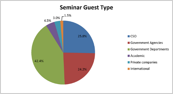 Pie Chart