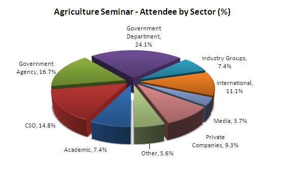 Attendess by Sector
