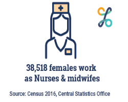 8% of females work as nurses/ midwives