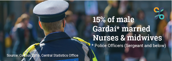 14.77% male Gardai marry nurses / midwives
