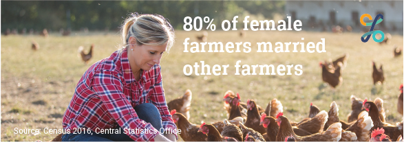 80% of female farmers married other farmers