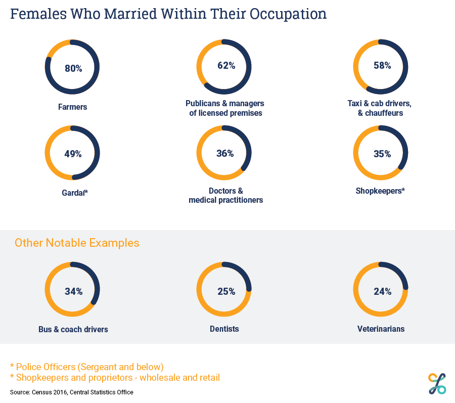 Females who marry within their occupation