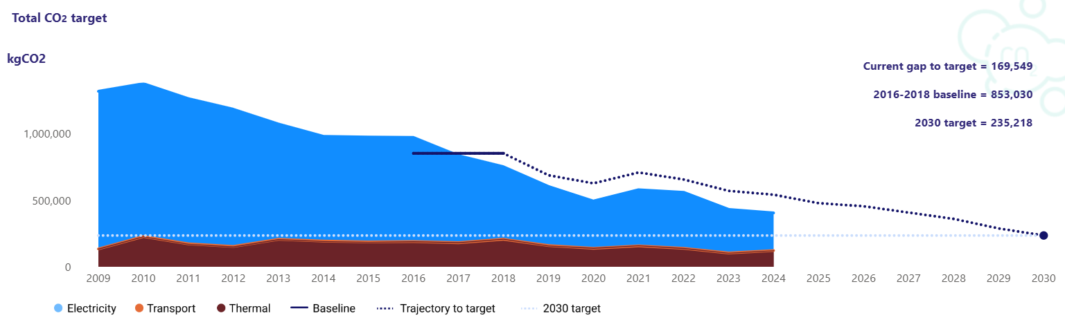 Figure 1. Energy-Related CO2 Emissions in the CSO