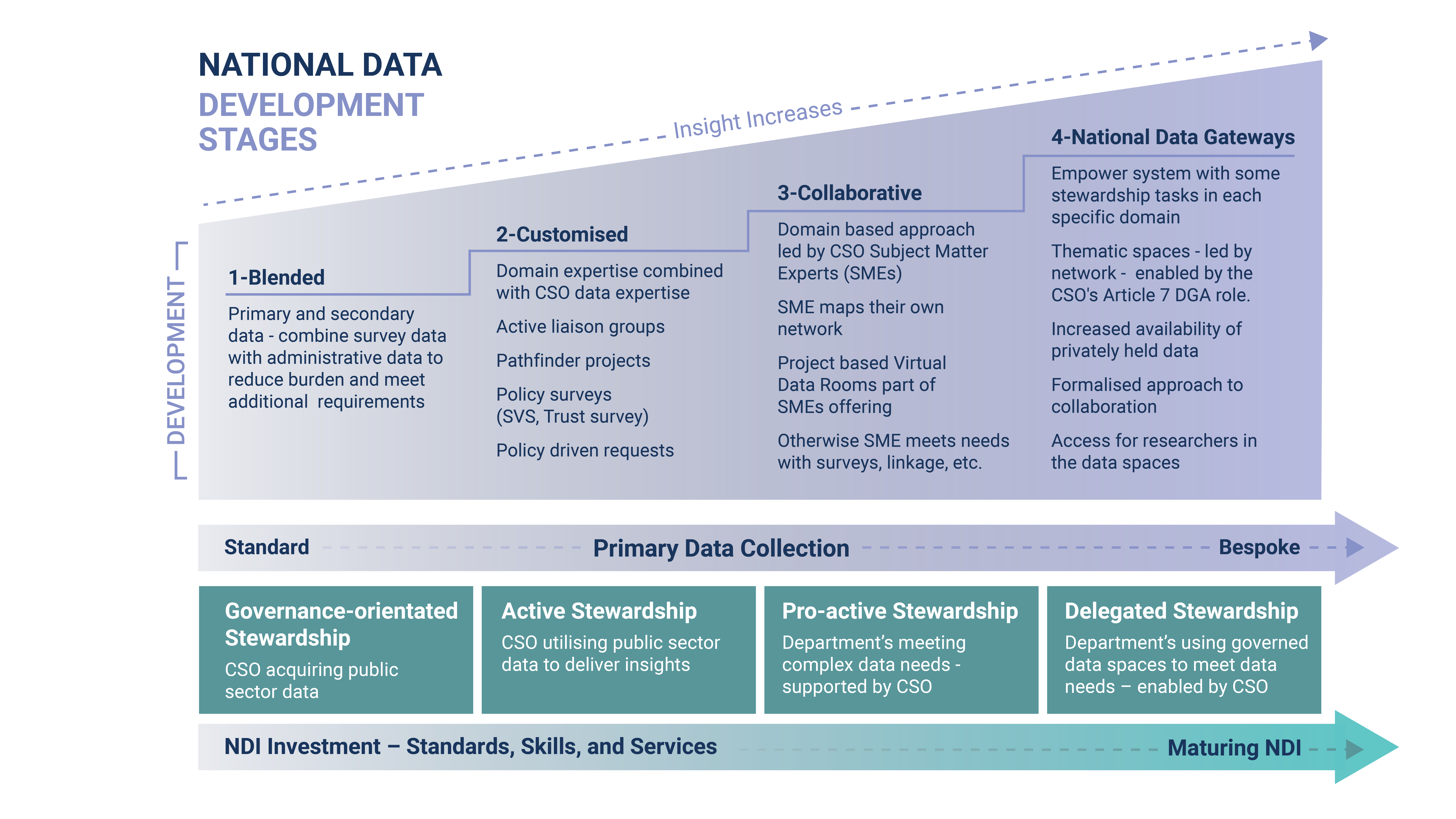 National Data - Development Stages