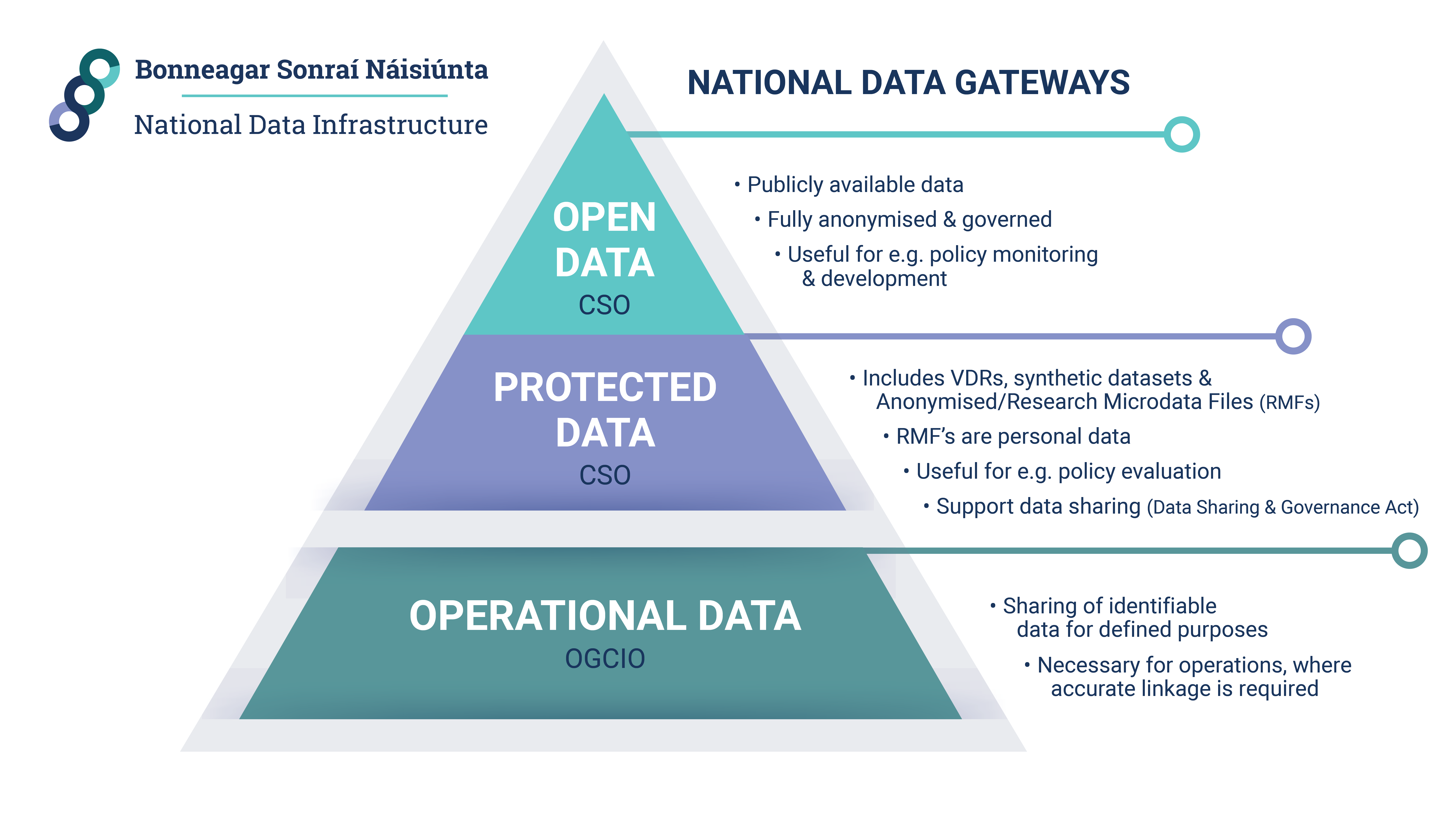 National Gateways