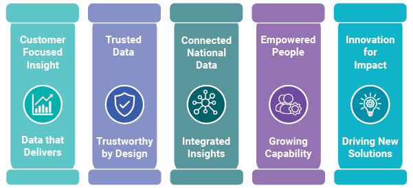 CSO Data Strategy Pillars