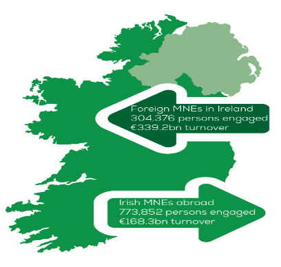 Figure 7.2 Irish MNEs abroad and foreign MNEs in IRELAND, 2015