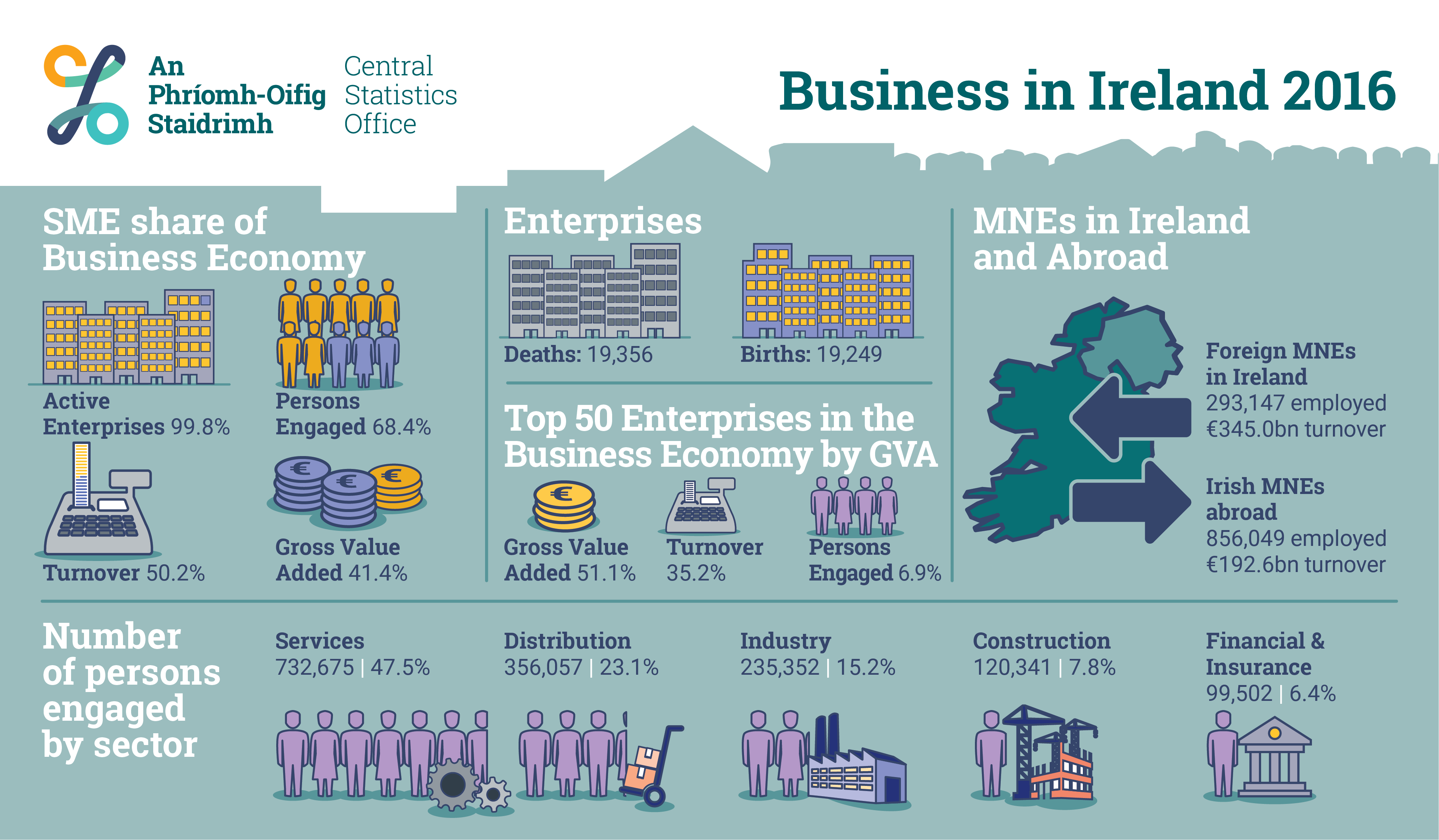 three business plans ireland