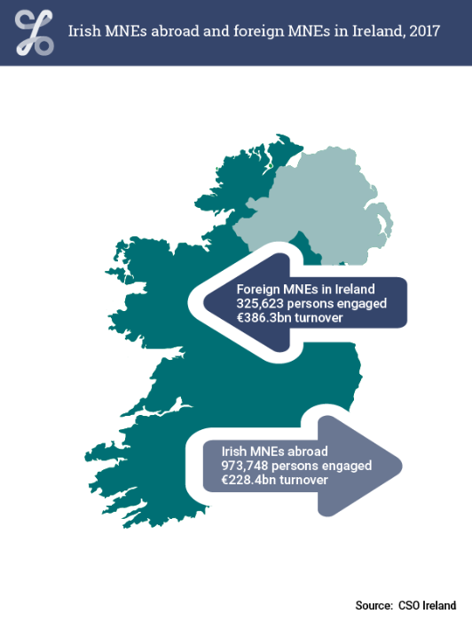 Figure 1.5 Irish MNEs  abroad and foreign MNEs in Ireland, 2017