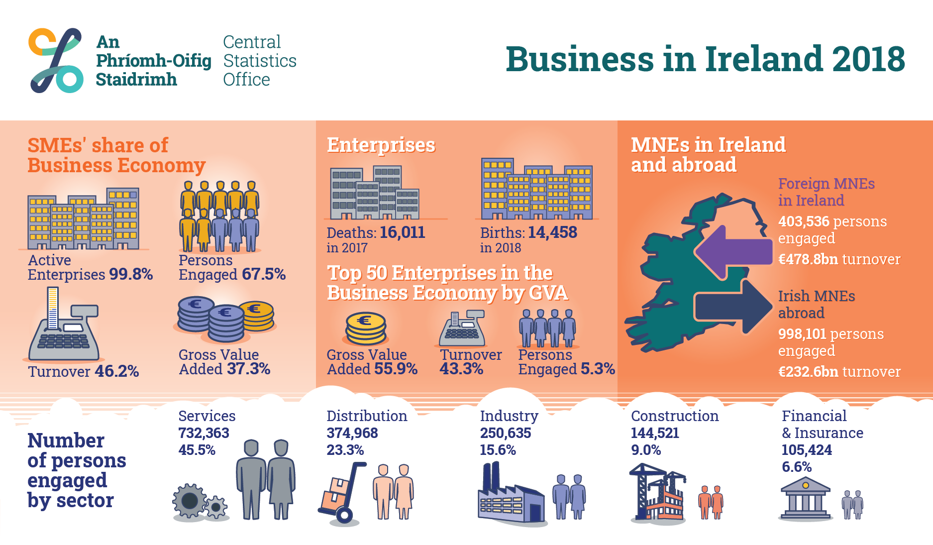 three business plans ireland