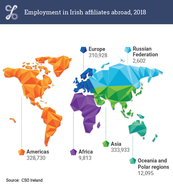 Figure 7.1 Employment in Irish affiliates abroad, 2018