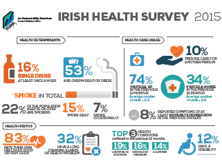 Irish Health Survey 2015