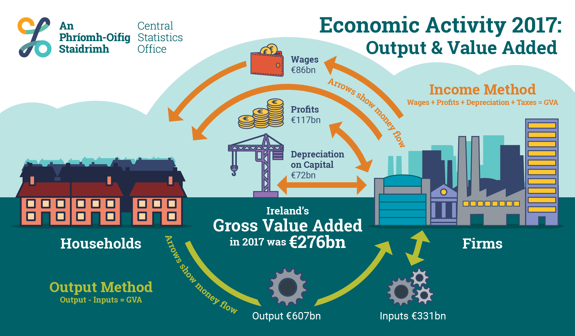 Output and value added by activity 2017 central statistics office