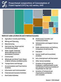 1995 Treemap thumbnail for Consumption of Fixed Capital