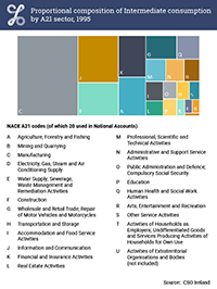 Image Thumbnail 3.1 Treemap Intermediate Consumption 1995