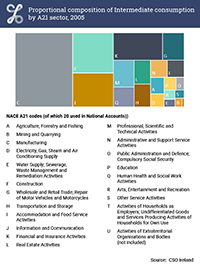 Image Thumbnail 3.2 Treemap Intermediate Consumption 2005