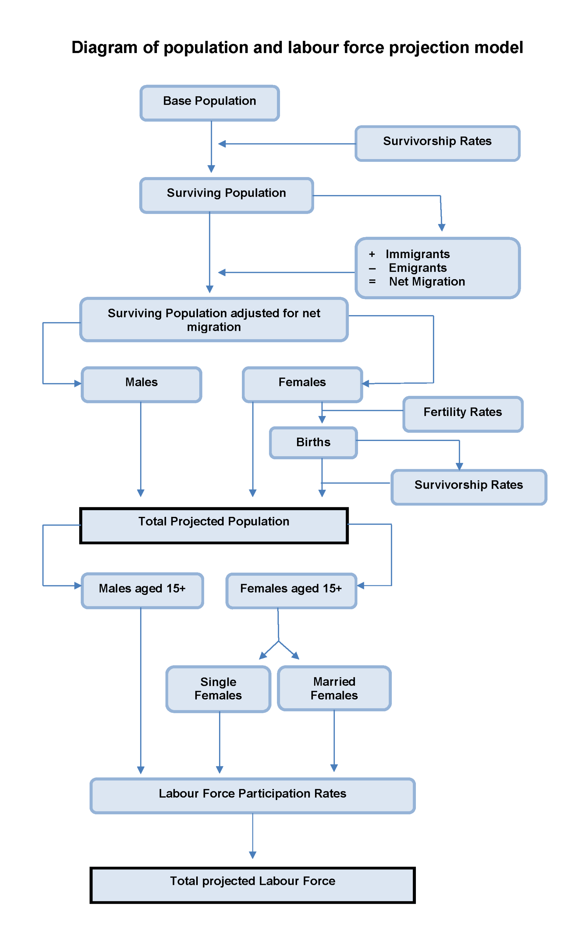 Diagram of Population and Labour Force projection model