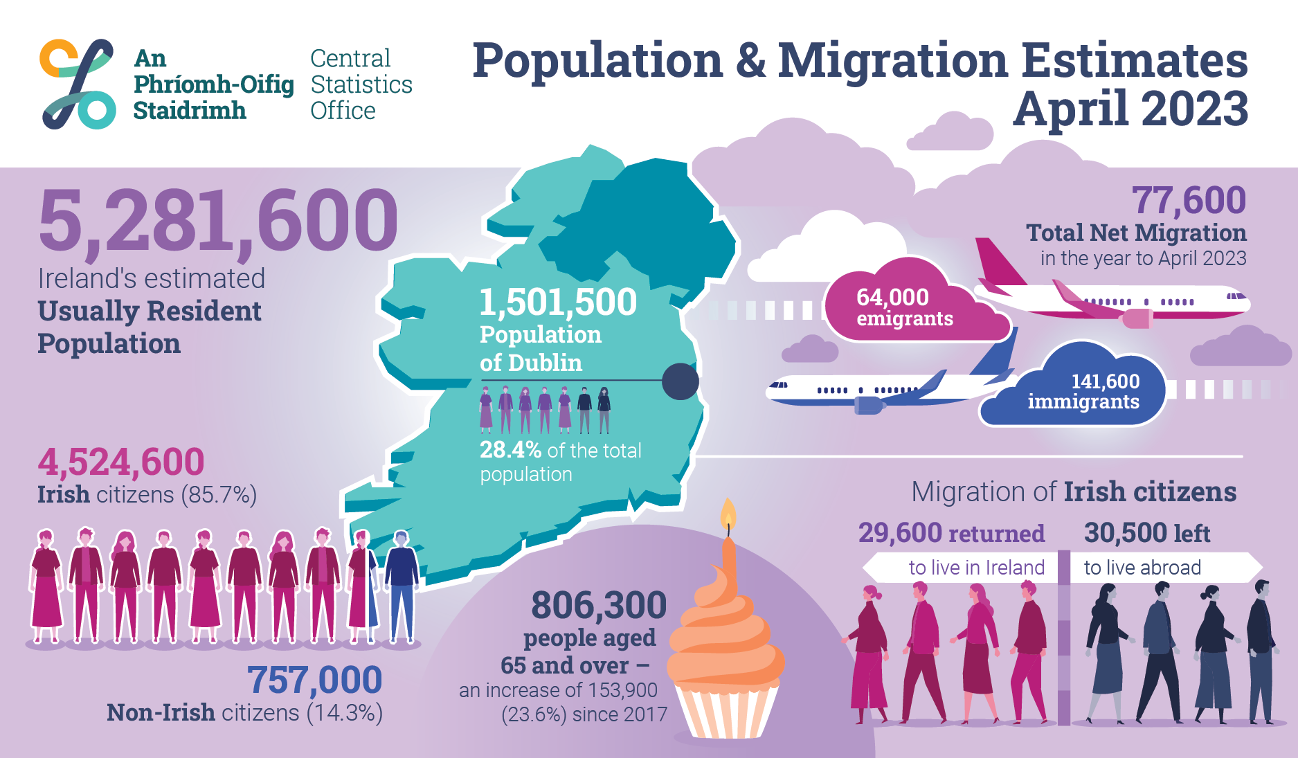Population And Migration Estimates CSO Central Statistics Office