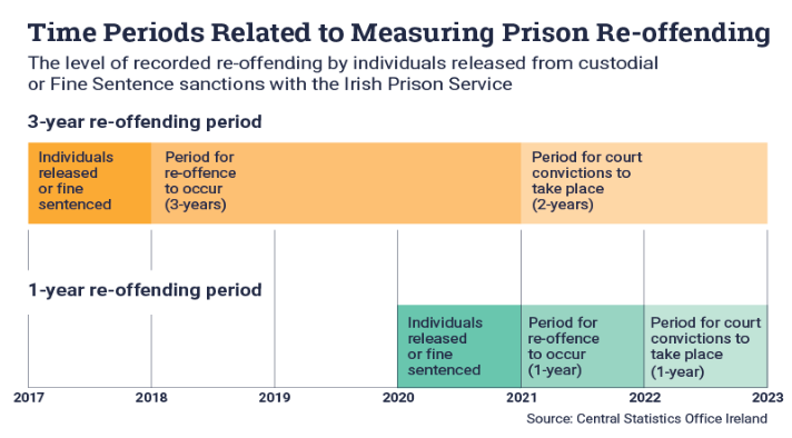 Prison Re-Offending Statistics 2020 1 & 3 year
