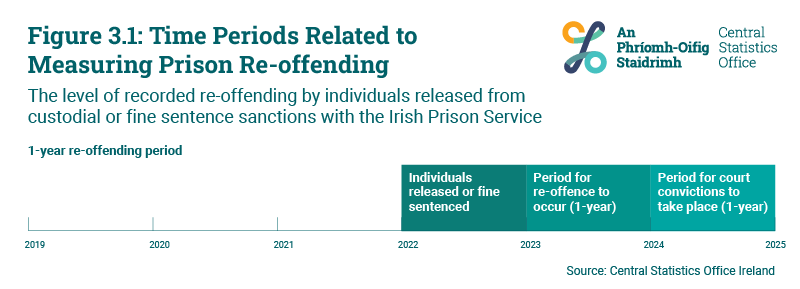 Figure 3.1 Time Periods Related to Measuring Prison Re-offending