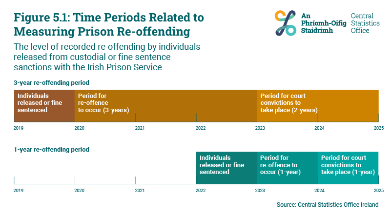 Figure 5.1 Time Periods Related to Measuring Prison Re-offending