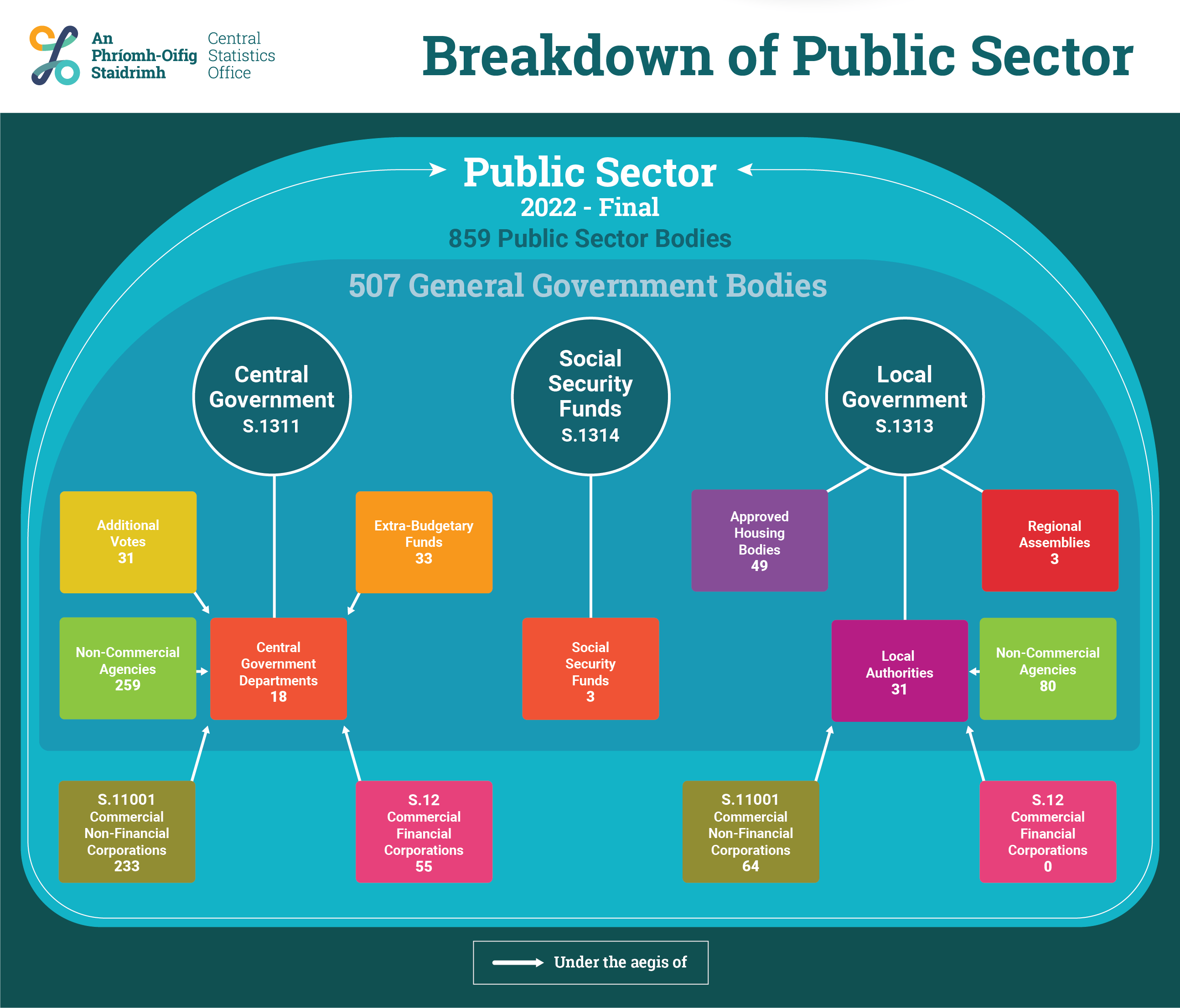 Graph Central Government