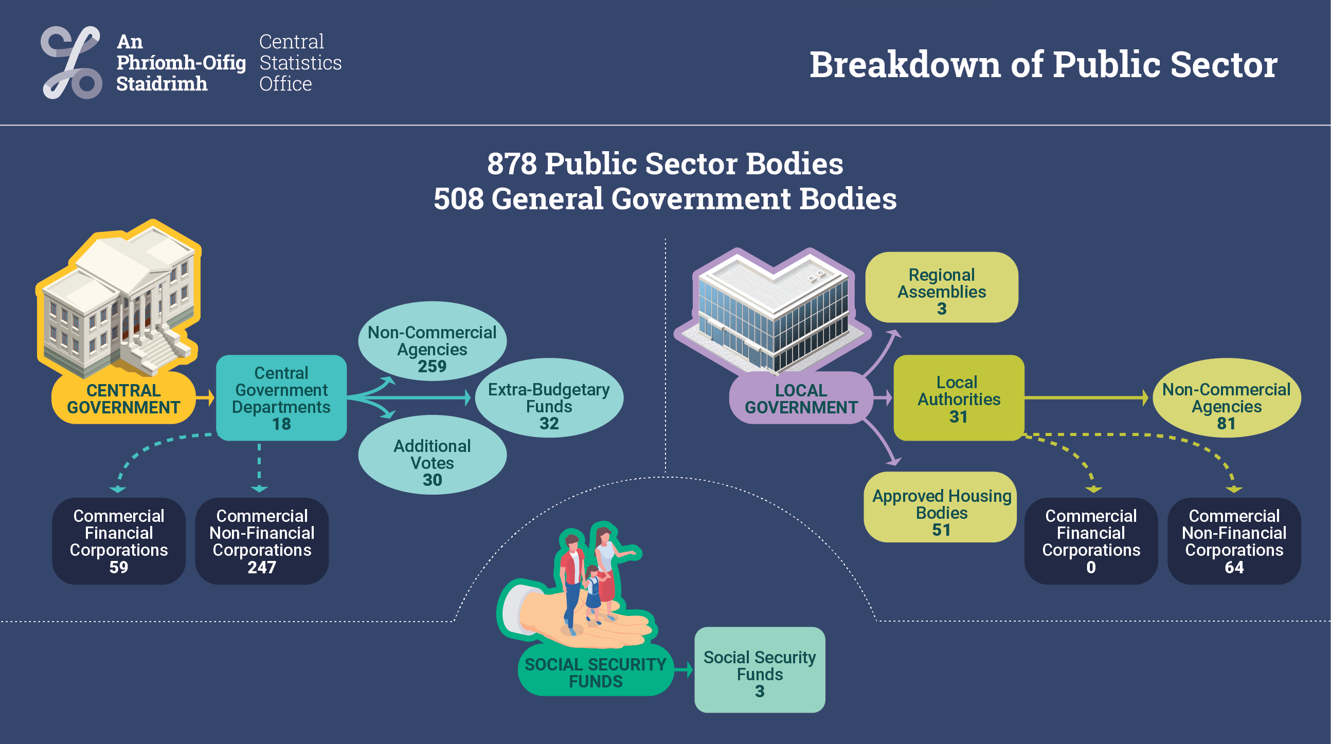 Fig 1.1 Breakdown of Public Sector