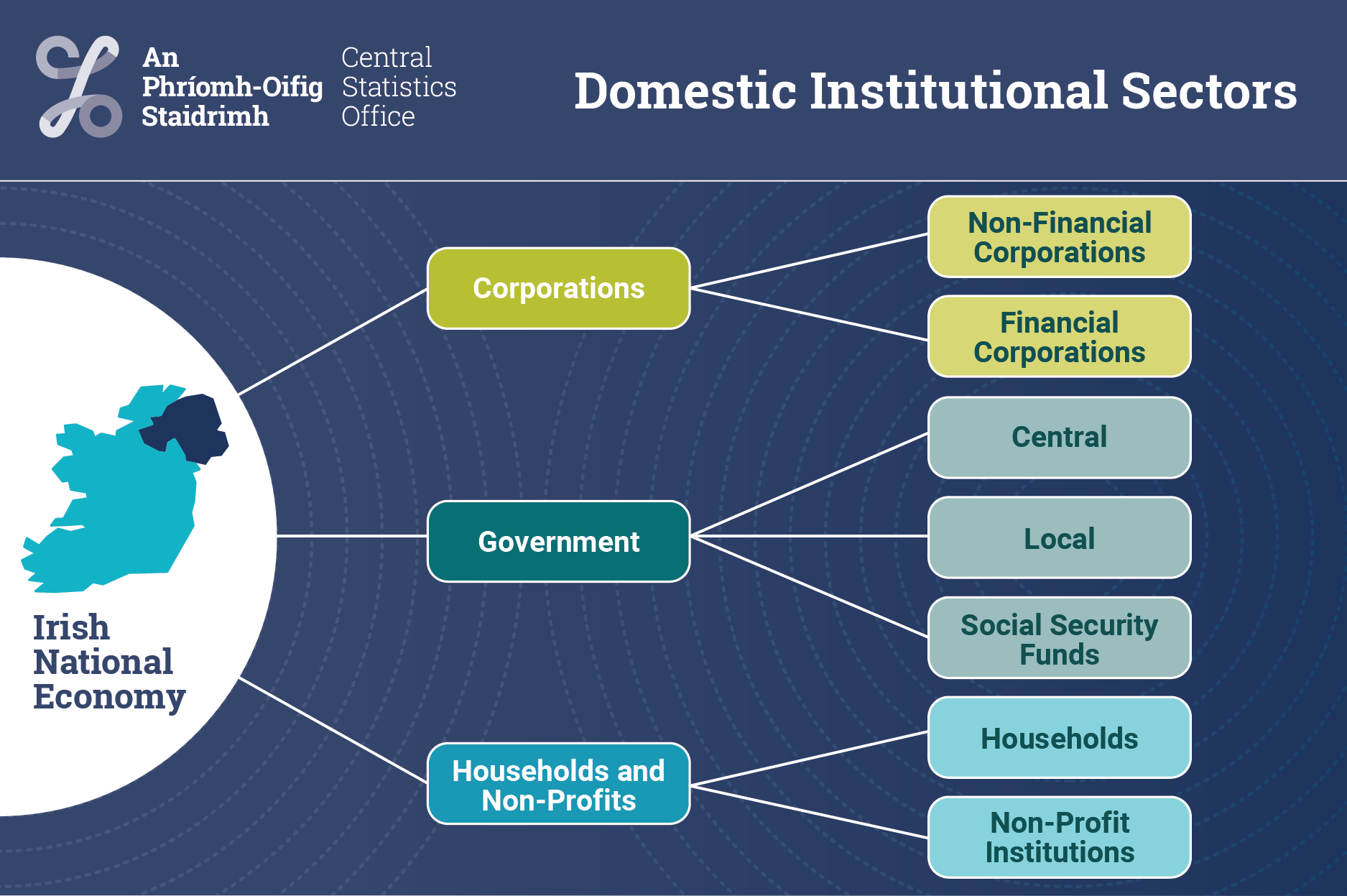 Domestic Institutional Sectors