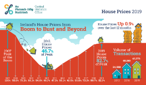 House Prices 2019
